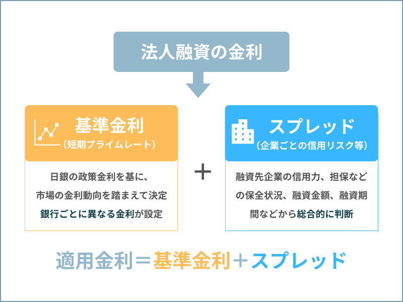 法人融資における金利の基本仕組み