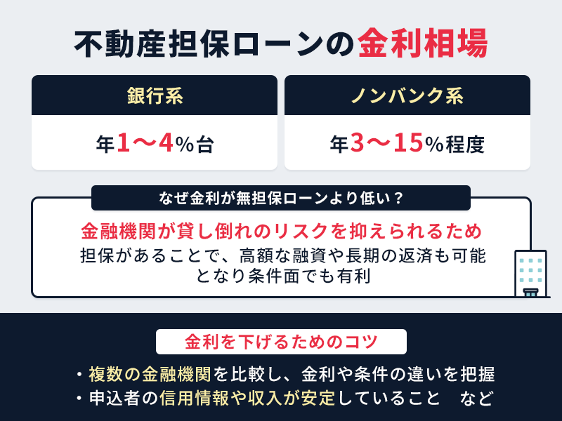 不動産担保ローンの金利相場