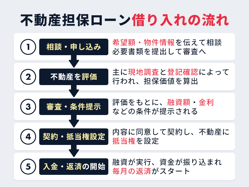 不動産担保ローンの借り入れの流れ