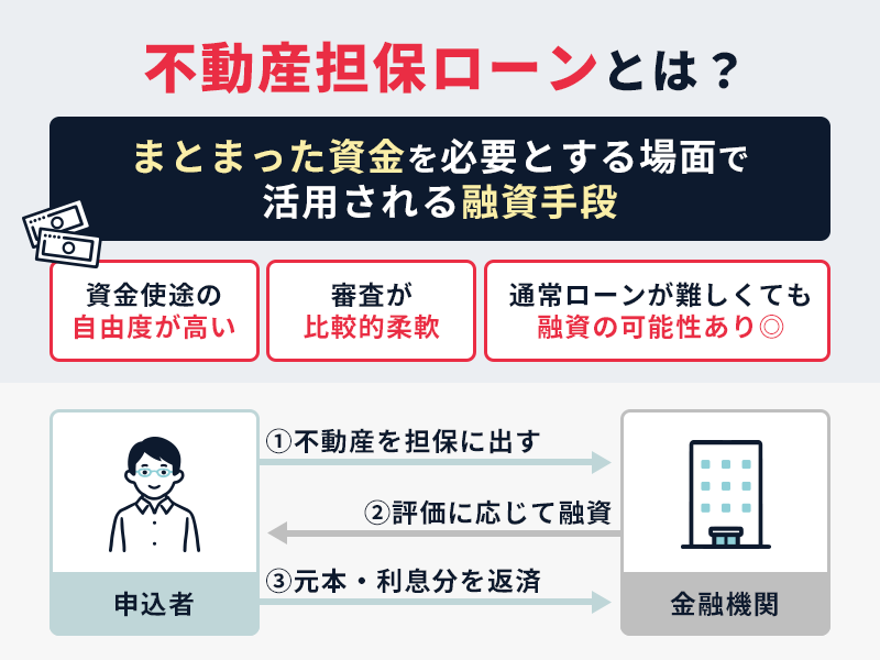 不動産担保ローンの仕組みを解説した図解イラスト